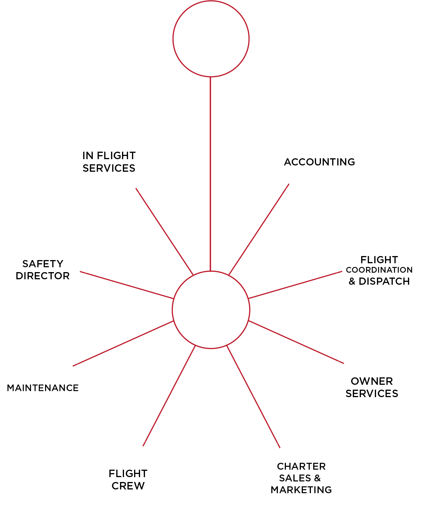 Aircraft Management Los Angeles Private Jet Maintenance Services